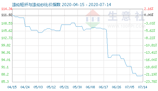 7月14日涤纶短纤与涤纶纱比价指数图