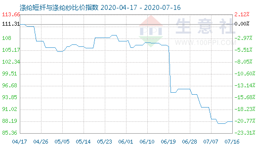 7月16日涤纶短纤与涤纶纱比价指数图