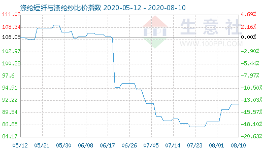 8月10日涤纶短纤与涤纶纱比价指数图