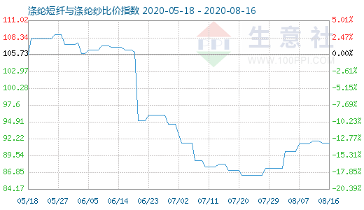 8月16日涤纶短纤与涤纶纱比价指数图