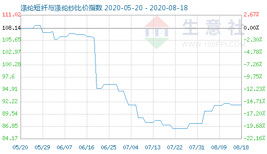 8月18日涤纶短纤与涤纶纱比价指数图