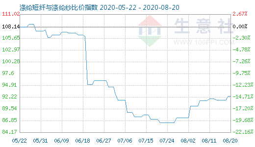 8月20日涤纶短纤与涤纶纱比价指数图