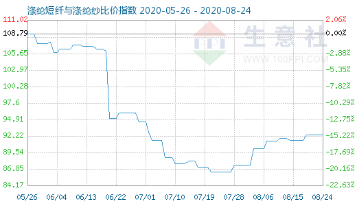 8月24日涤纶短纤与涤纶纱比价指数图