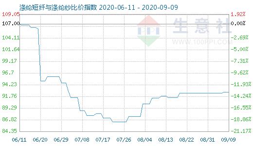 9月9日涤纶短纤与涤纶纱比价指数图