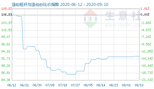 9月10日涤纶短纤与涤纶纱比价指数图