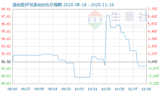 11月16日涤纶短纤与涤纶纱比价指数图