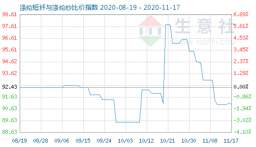 11月17日涤纶短纤与涤纶纱比价指数图