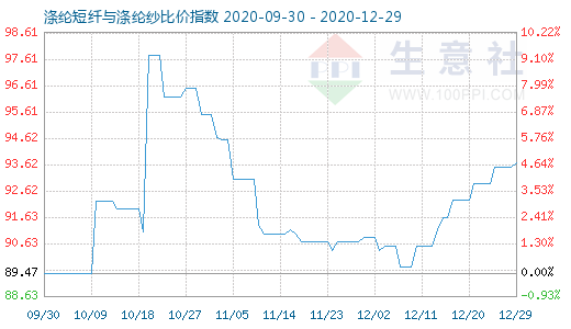 12月29日涤纶短纤与涤纶纱比价指数图