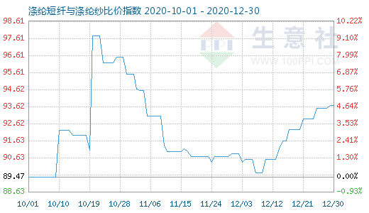 12月30日涤纶短纤与涤纶纱比价指数图