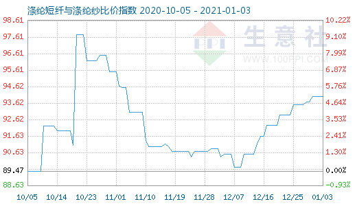 1月3日涤纶短纤与涤纶纱比价指数图