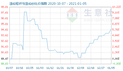 1月5日涤纶短纤与涤纶纱比价指数图