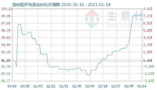 1月14日涤纶短纤与涤纶纱比价指数图