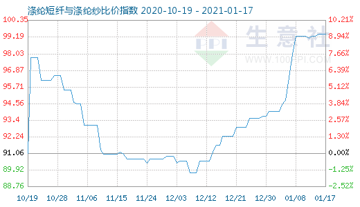 1月17日涤纶短纤与涤纶纱比价指数图