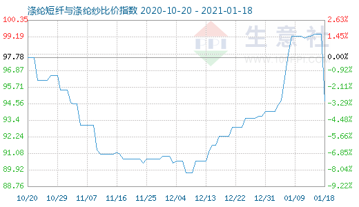 1月18日涤纶短纤与涤纶纱比价指数图