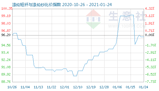 1月24日涤纶短纤与涤纶纱比价指数图