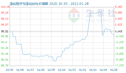 1月28日涤纶短纤与涤纶纱比价指数图