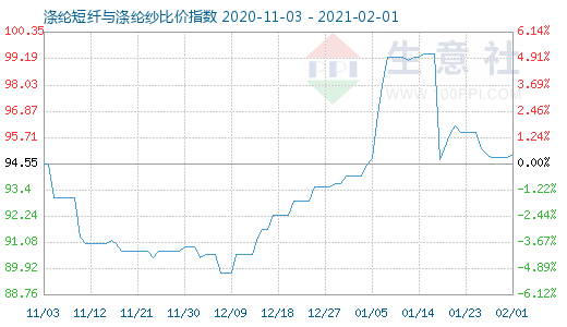 2月1日涤纶短纤与涤纶纱比价指数图