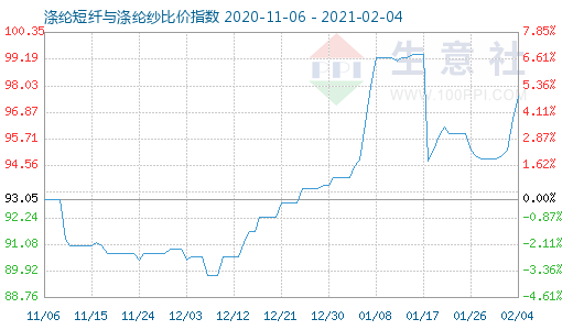 2月4日涤纶短纤与涤纶纱比价指数图