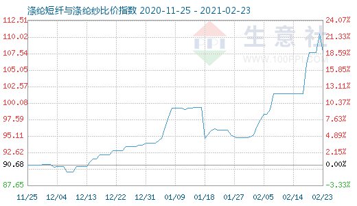 2月23日涤纶短纤与涤纶纱比价指数图