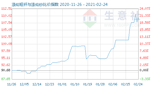 2月24日涤纶短纤与涤纶纱比价指数图