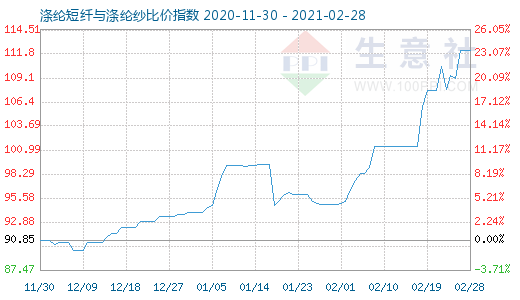 2月28日涤纶短纤与涤纶纱比价指数图