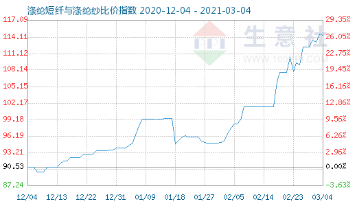 3月4日涤纶短纤与涤纶纱比价指数图