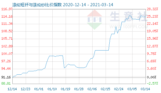 3月14日涤纶短纤与涤纶纱比价指数图