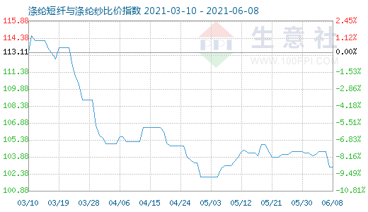 6月8日涤纶短纤与涤纶纱比价指数图