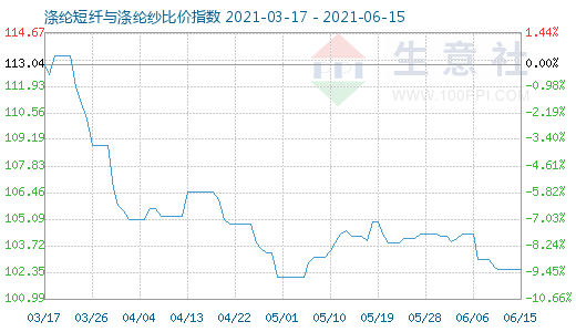 6月15日涤纶短纤与涤纶纱比价指数图