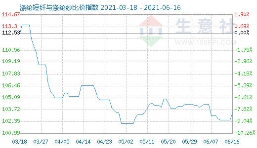 6月16日涤纶短纤与涤纶纱比价指数图