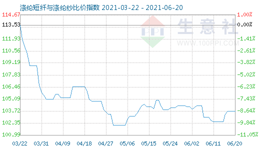 6月20日涤纶短纤与涤纶纱比价指数图