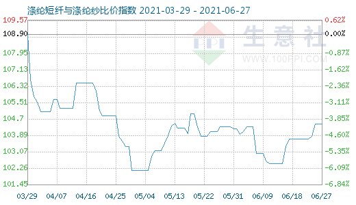 6月27日涤纶短纤与涤纶纱比价指数图