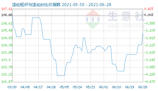 6月28日涤纶短纤与涤纶纱比价指数图