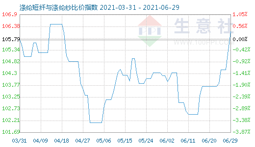 6月29日涤纶短纤与涤纶纱比价指数图