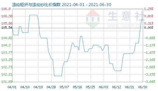 6月30日涤纶短纤与涤纶纱比价指数图