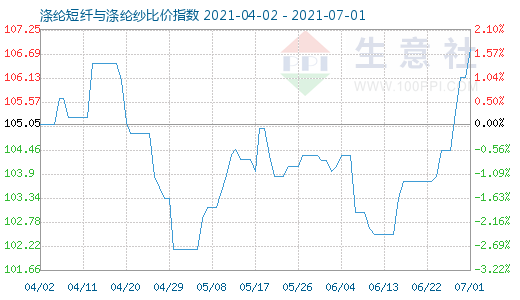 7月1日涤纶短纤与涤纶纱比价指数图