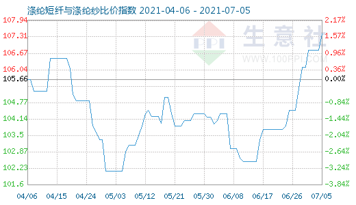 7月5日涤纶短纤与涤纶纱比价指数图