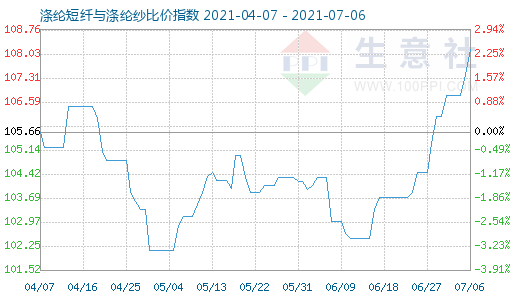 7月6日涤纶短纤与涤纶纱比价指数图