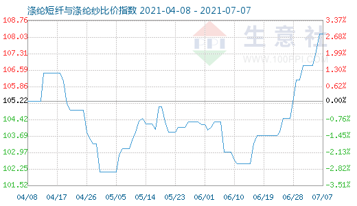 7月7日涤纶短纤与涤纶纱比价指数图