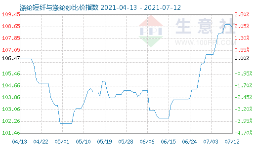 7月12日涤纶短纤与涤纶纱比价指数图