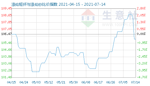 7月14日涤纶短纤与涤纶纱比价指数图