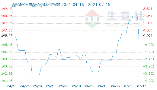 7月15日涤纶短纤与涤纶纱比价指数图