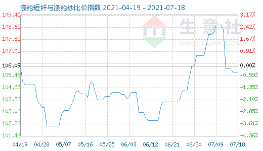 7月18日涤纶短纤与涤纶纱比价指数图