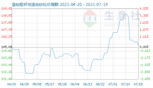 7月19日涤纶短纤与涤纶纱比价指数图