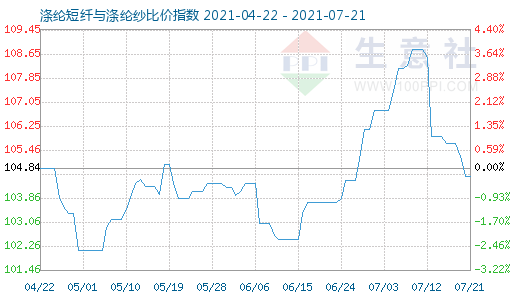 7月21日涤纶短纤与涤纶纱比价指数图