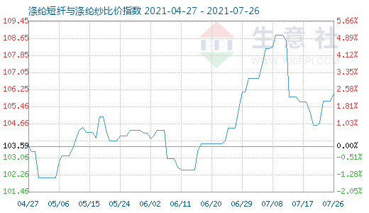 7月26日涤纶短纤与涤纶纱比价指数图