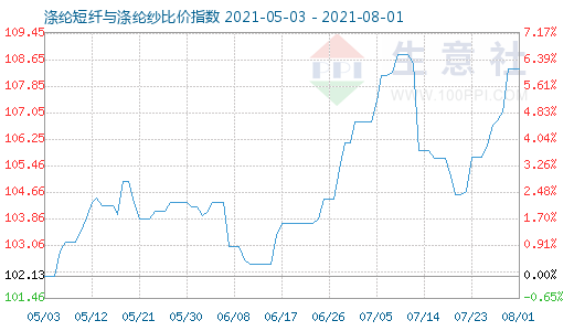 8月1日涤纶短纤与涤纶纱比价指数图