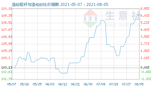 8月5日涤纶短纤与涤纶纱比价指数图