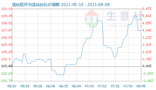 8月8日涤纶短纤与涤纶纱比价指数图