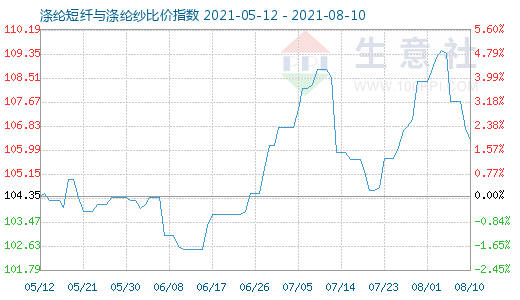 8月10日涤纶短纤与涤纶纱比价指数图